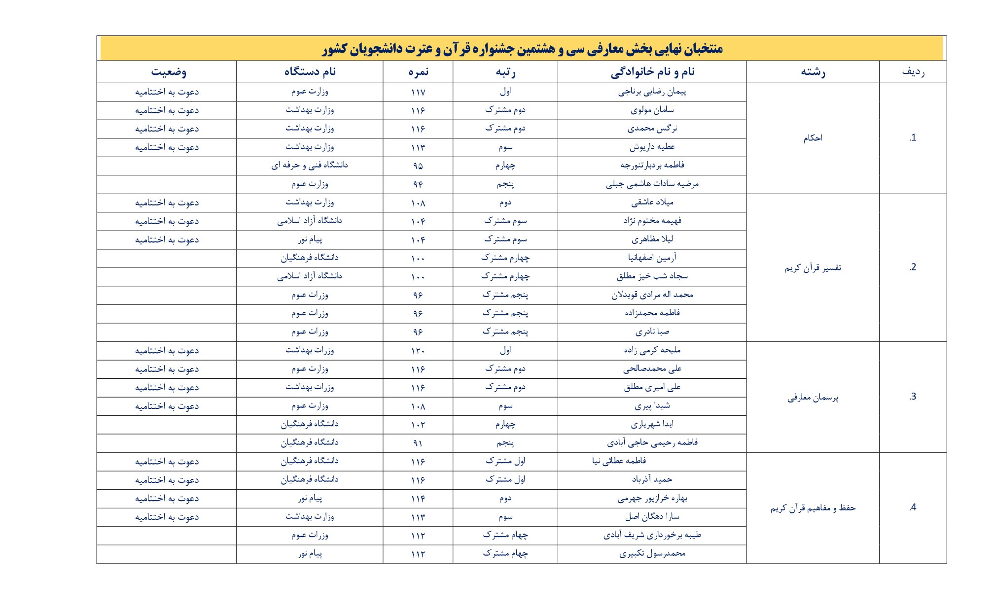 اسامی برگزیدگان غیر آوایی جشنواره ملی قرآن دانشجویان اعلام شد اسامی برگزیدگان غیر آوایی جشنواره ملی قرآن دانشجویان اعلام شد