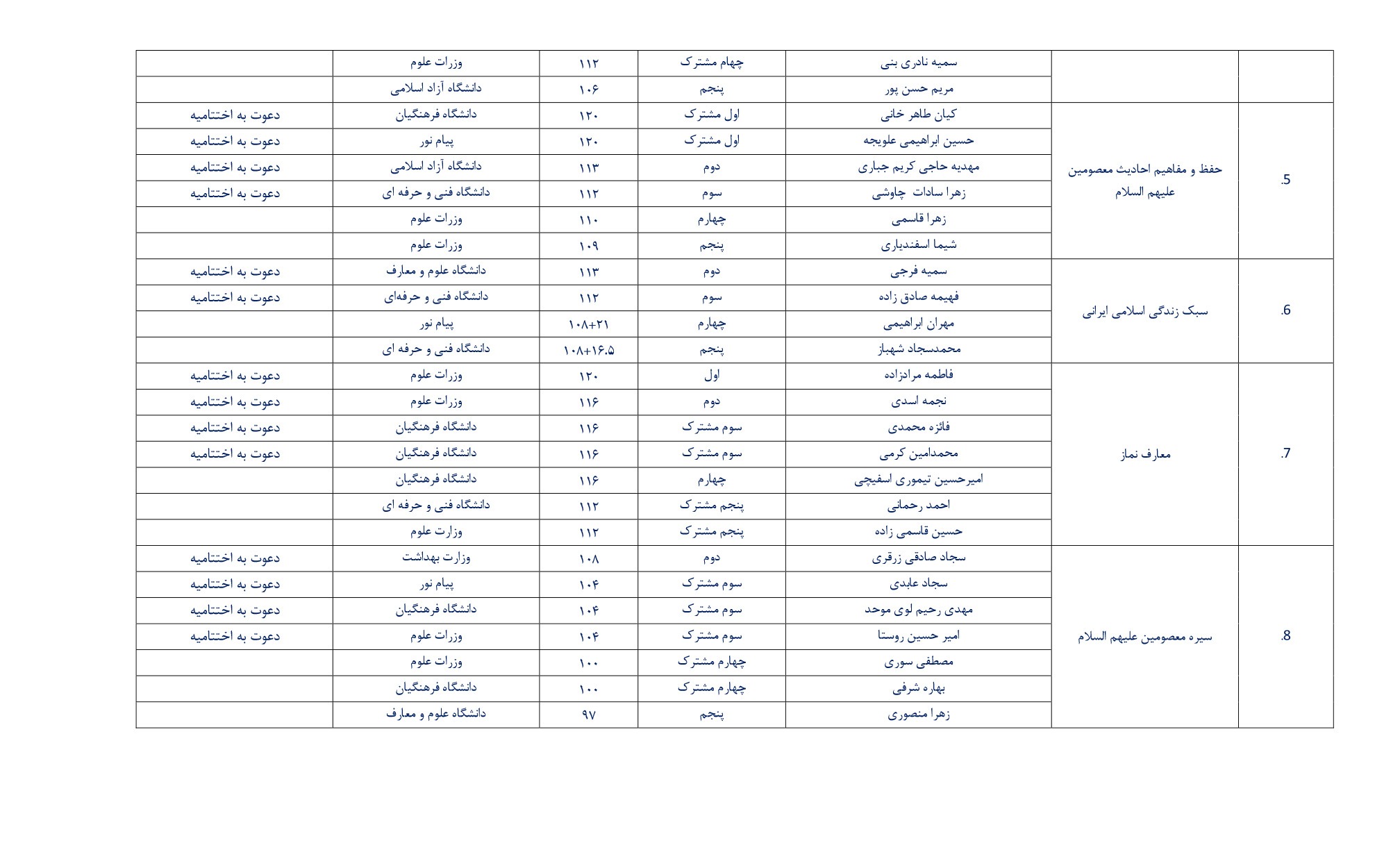 اسامی برگزیدگان غیر آوایی جشنواره ملی قرآن دانشجویان اعلام شد