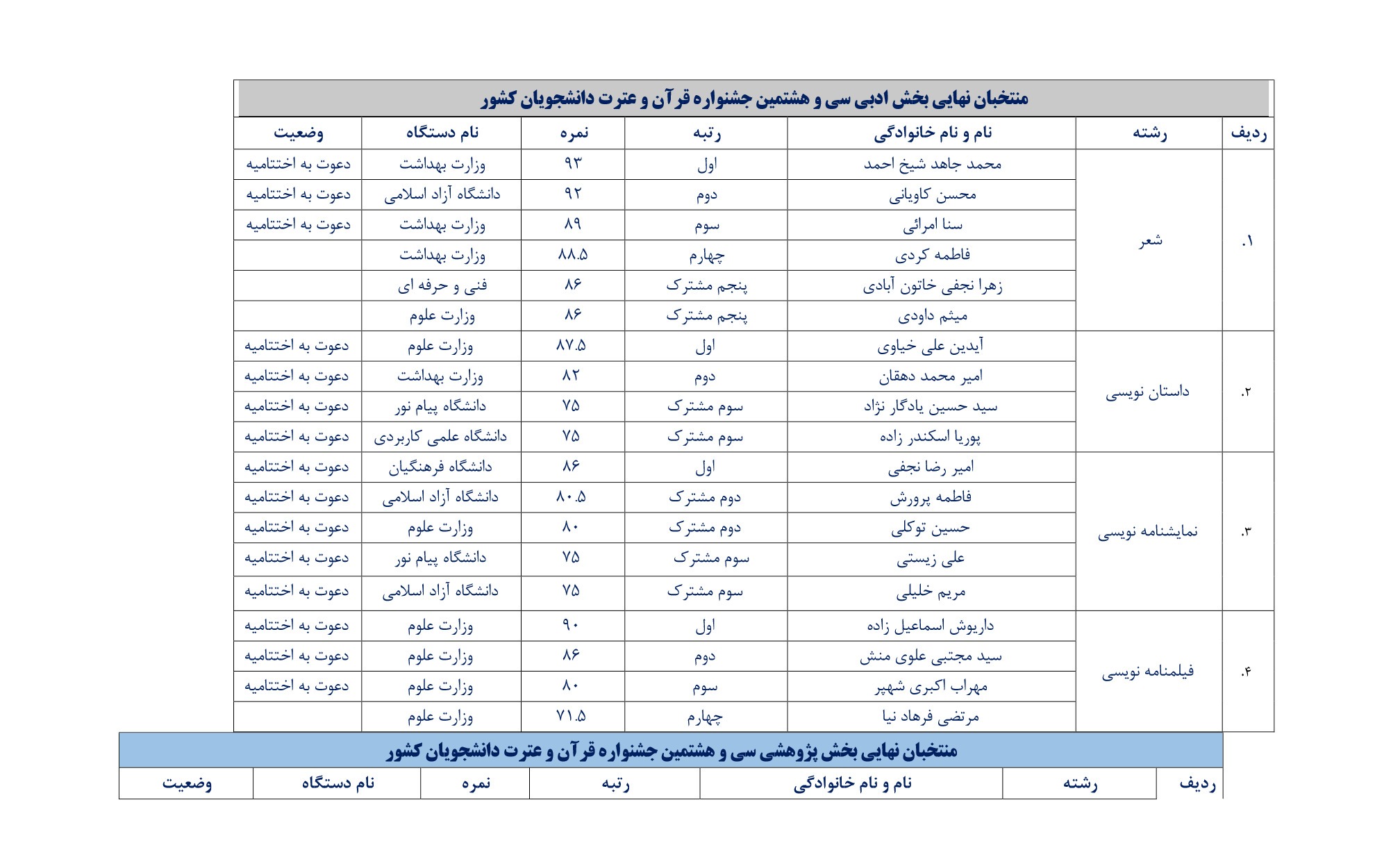 اسامی برگزیدگان غیر آوایی جشنواره ملی قرآن دانشجویان اعلام شد