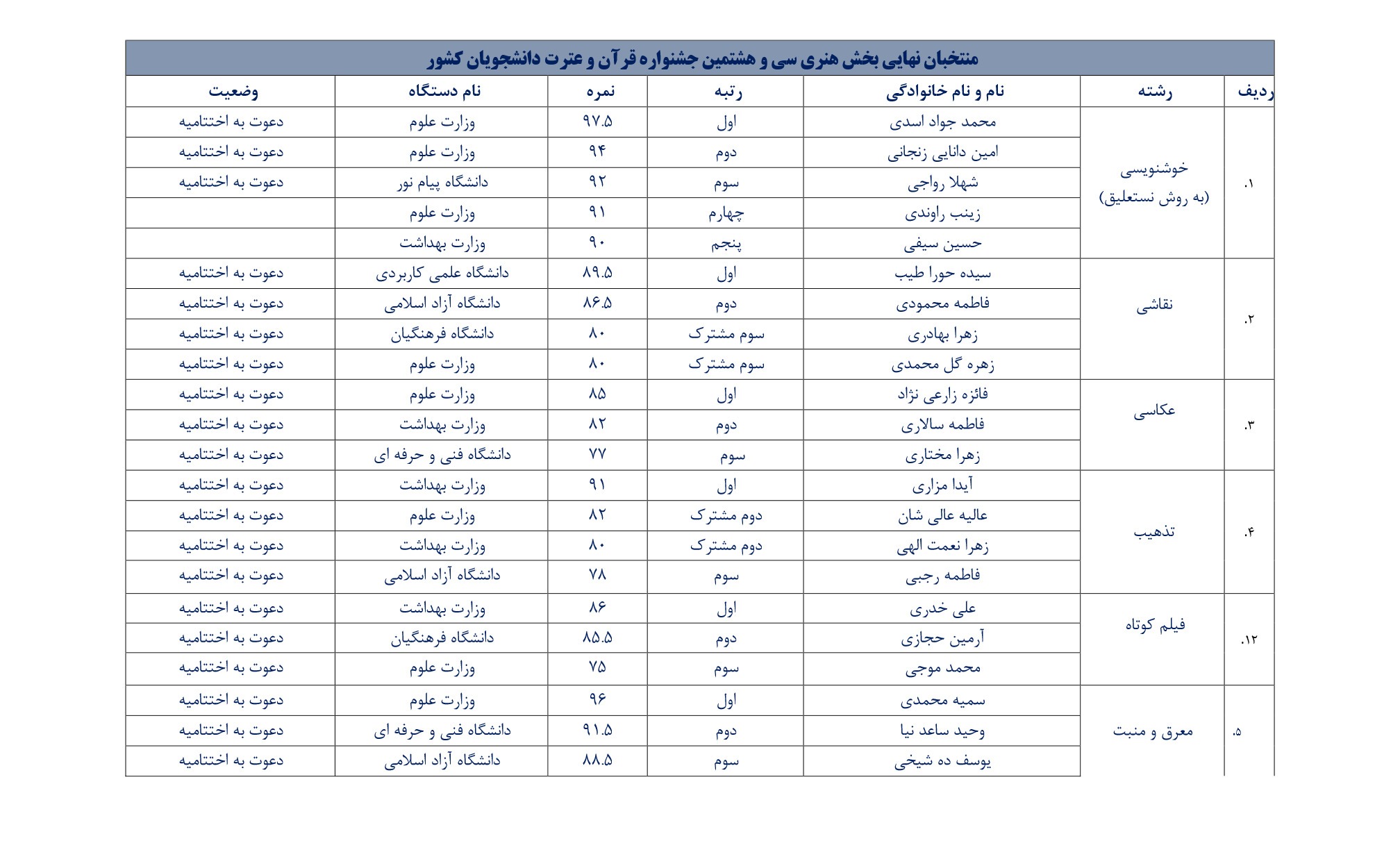 اسامی برگزیدگان غیر آوایی جشنواره ملی قرآن دانشجویان اعلام شد