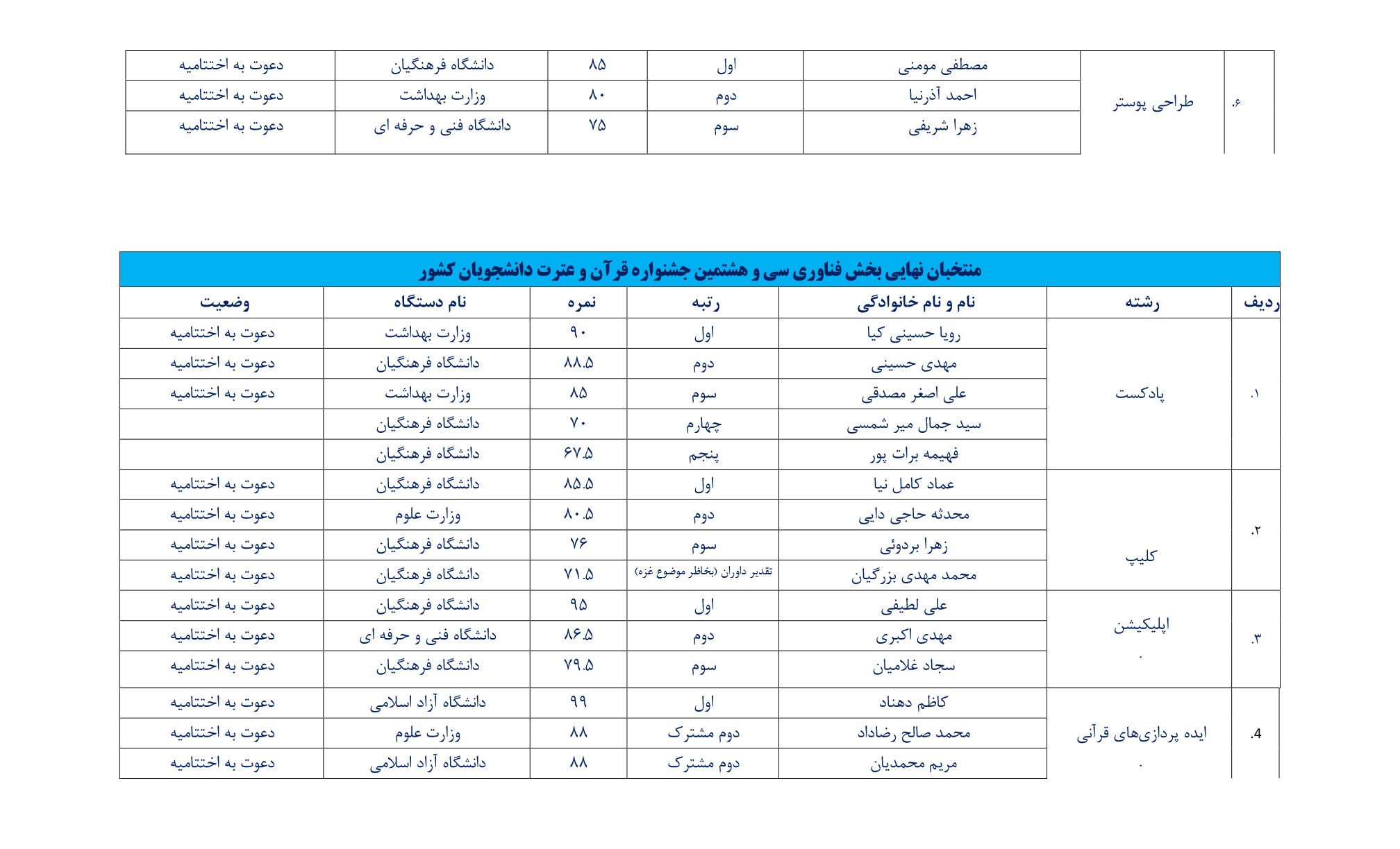 اسامی برگزیدگان غیر آوایی جشنواره ملی قرآن دانشجویان اعلام شد
