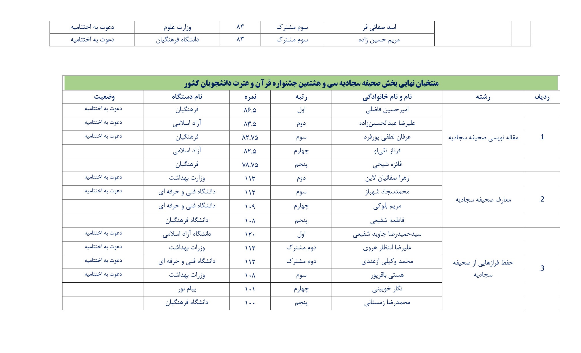 اسامی برگزیدگان غیر آوایی جشنواره ملی قرآن دانشجویان اعلام شد
