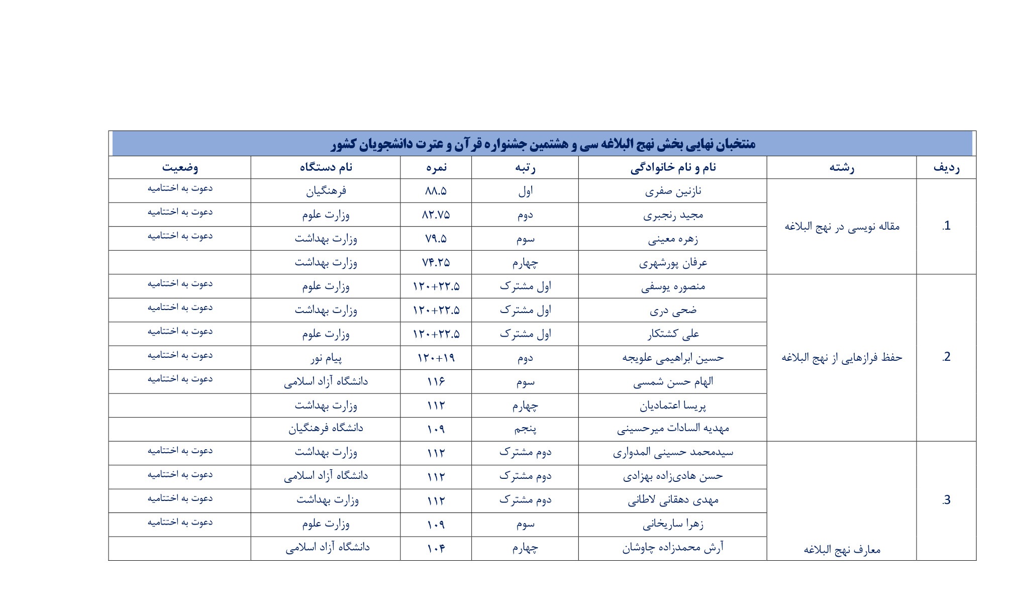 اسامی برگزیدگان غیر آوایی جشنواره ملی قرآن دانشجویان اعلام شد